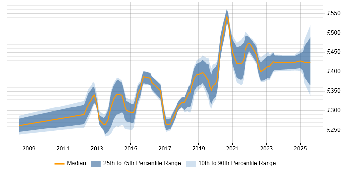 Contractor daily rate distribution trend for Infrastructure Engineer job vacancies in Cambridgeshire