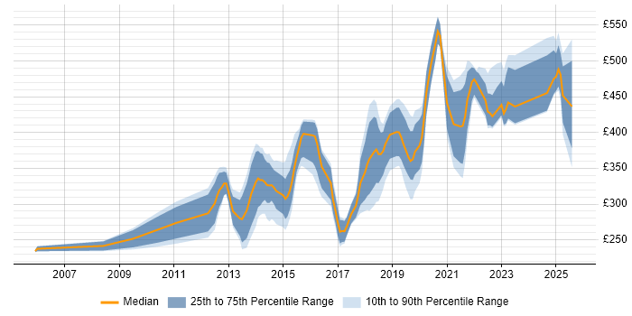 Contractor daily rate distribution trend for jobs in Cambridgeshire citing Infrastructure Engineering
