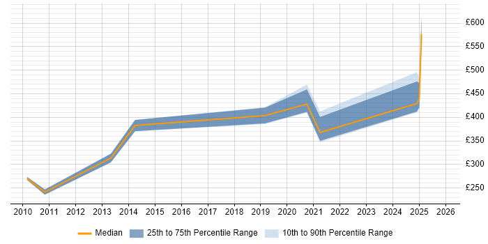 Contractor daily rate distribution trend for jobs in Cambridgeshire citing Infrastructure Management