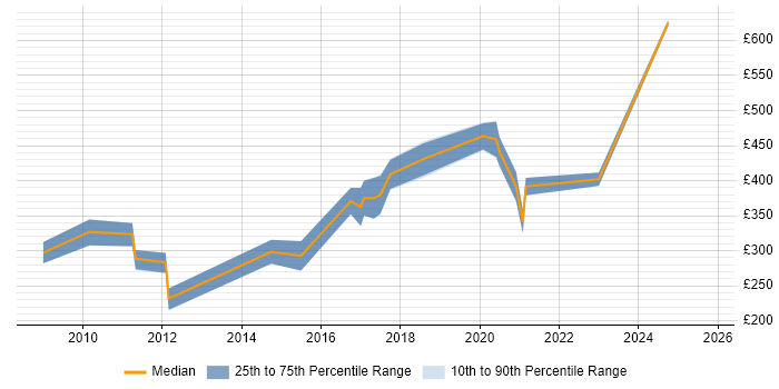 Contractor daily rate distribution trend for Integration Engineer job vacancies in Cambridgeshire Contractor daily rate distribution trend for Integration Engineer job vacancies in Cambridgeshire