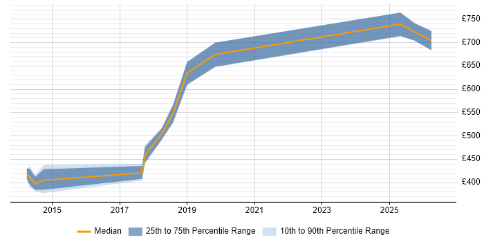 Contractor daily rate distribution trend for jobs in Cambridgeshire citing Integration Patterns