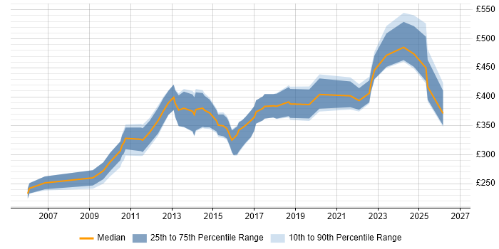 Contractor daily rate distribution trend for jobs in Cambridgeshire citing Integration Testing