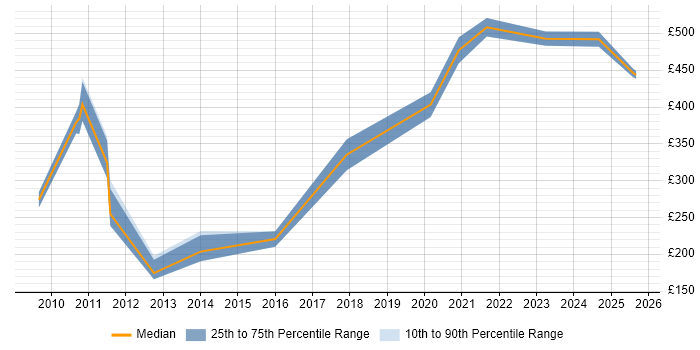 Contractor daily rate distribution trend for jobs in Cambridgeshire citing Intel Contractor daily rate distribution trend for jobs in Cambridgeshire citing Intel