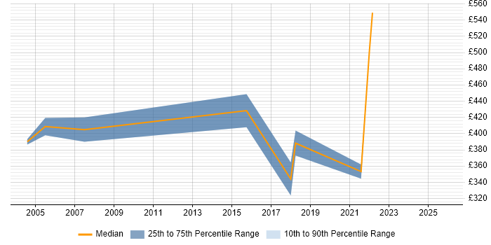 Contractor daily rate distribution trend for jobs in Cambridgeshire citing Internal Audit