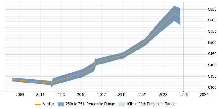Contractor daily rate distribution trend for jobs in Cambridgeshire citing Intrusion Detection