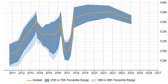 Contractor daily rate distribution trend for iOS Developer job vacancies in Cambridgeshire