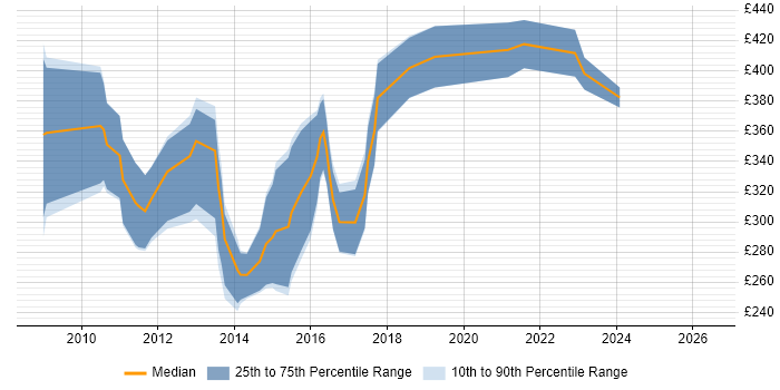 Contractor daily rate distribution trend for jobs in Cambridgeshire citing iOS Development