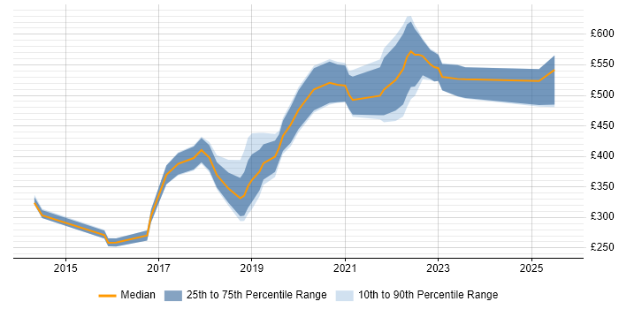 Contractor daily rate distribution trend for jobs in Cambridgeshire citing IoT