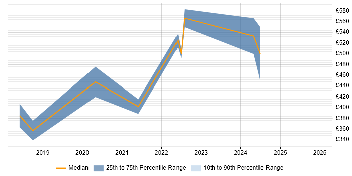 Contractor daily rate distribution trend for jobs in Cambridgeshire citing ISO 13485