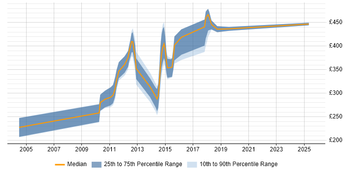 Contractor daily rate distribution trend for jobs in Cambridgeshire citing ISO 9001