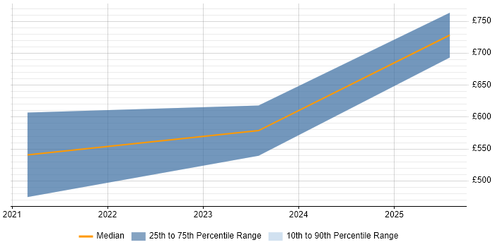 Contractor daily rate distribution trend for jobs in Cambridgeshire citing Istio
