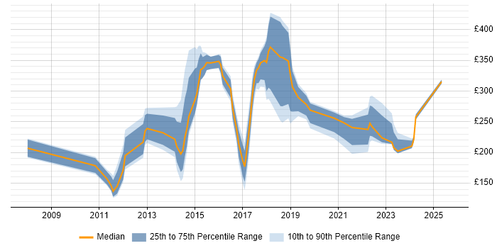 Contractor daily rate distribution trend for IT Analyst job vacancies in Cambridgeshire
