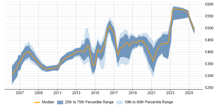 Contractor daily rate distribution trend for IT Manager job vacancies in Cambridgeshire