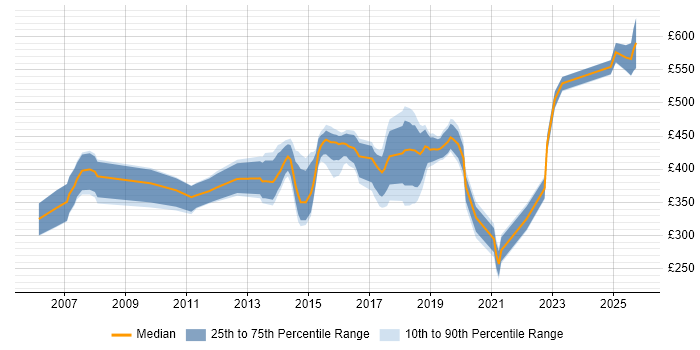 Contractor daily rate distribution trend for IT Project Manager job vacancies in Cambridgeshire Contractor daily rate distribution trend for IT Project Manager job vacancies in Cambridgeshire