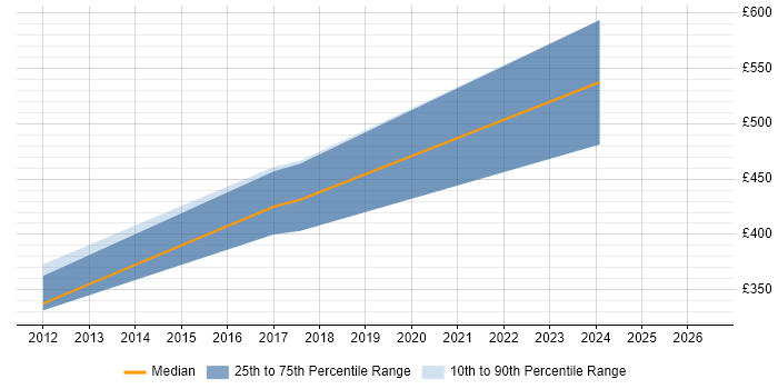Contractor daily rate distribution trend for IT Security Consultant job vacancies in Cambridgeshire