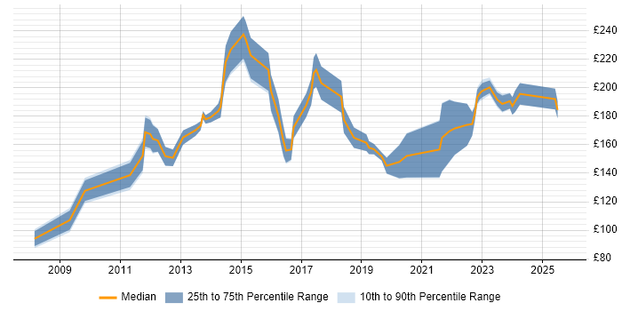 Contractor daily rate distribution trend for IT Support Engineer job vacancies in Cambridgeshire Contractor daily rate distribution trend for IT Support Engineer job vacancies in Cambridgeshire