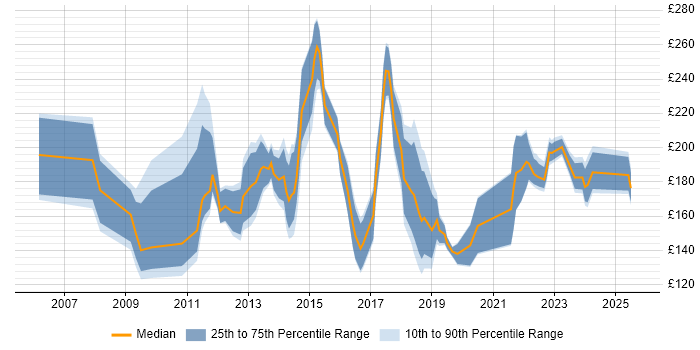 Contractor daily rate distribution trend for IT Support job vacancies in Cambridgeshire