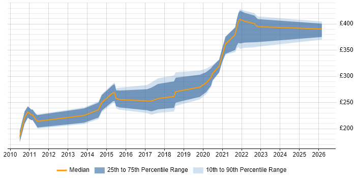 Contractor daily rate distribution trend for jobs in Cambridgeshire citing ITIL Foundation Certificate