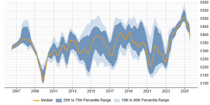 Contractor daily rate distribution trend for jobs in Cambridgeshire citing ITIL Contractor daily rate distribution trend for jobs in Cambridgeshire citing ITIL