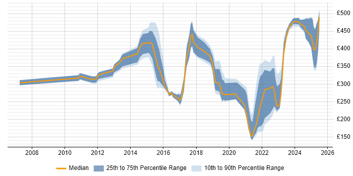 Contractor daily rate distribution trend for jobs in Cambridgeshire citing ITSM