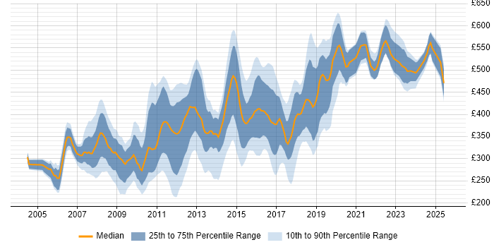 Contractor daily rate distribution trend for jobs in Cambridgeshire citing Java