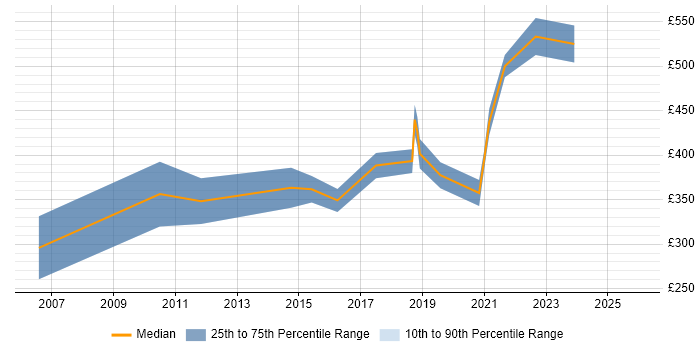 Contractor daily rate distribution trend for JavaScript Engineer job vacancies in Cambridgeshire