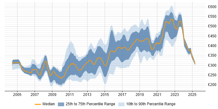 Contractor daily rate distribution trend for jobs in Cambridgeshire citing JavaScript