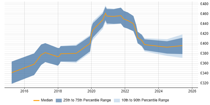 Contractor daily rate distribution trend for jobs in Cambridgeshire citing Journey Map