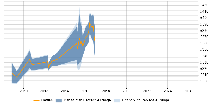 Contractor daily rate distribution trend for jobs in Cambridgeshire citing JPA