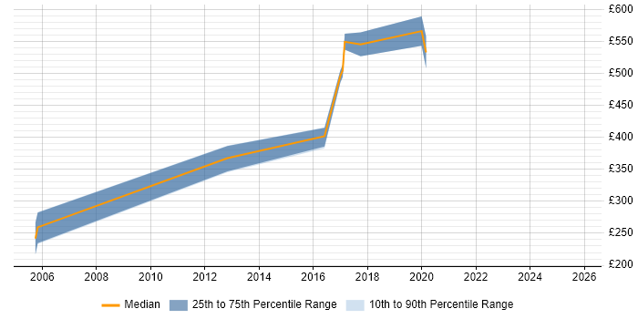 Contractor daily rate distribution trend for jobs in Cambridgeshire citing JSP 440