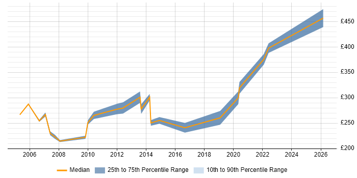 Contractor daily rate distribution trend for Junior Project Manager job vacancies in Cambridgeshire