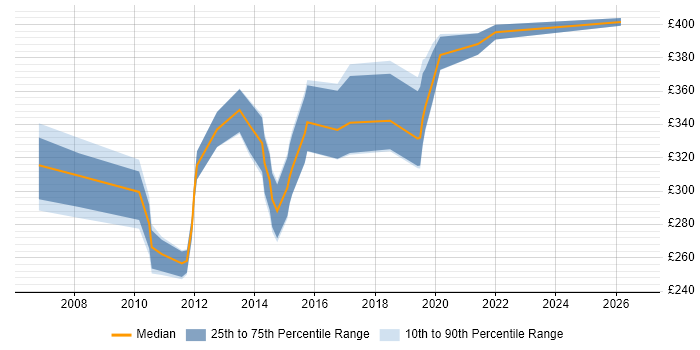 Contractor daily rate distribution trend for jobs in Cambridgeshire citing Juniper
