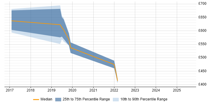 Contractor daily rate distribution trend for jobs in Cambridgeshire citing Jupyter