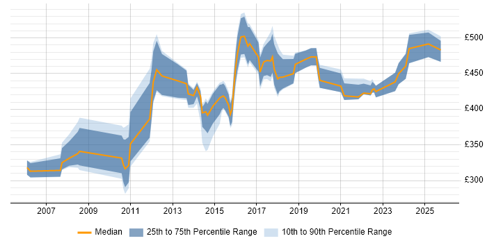 Contractor daily rate distribution trend for jobs in Cambridgeshire citing Knowledge Transfer