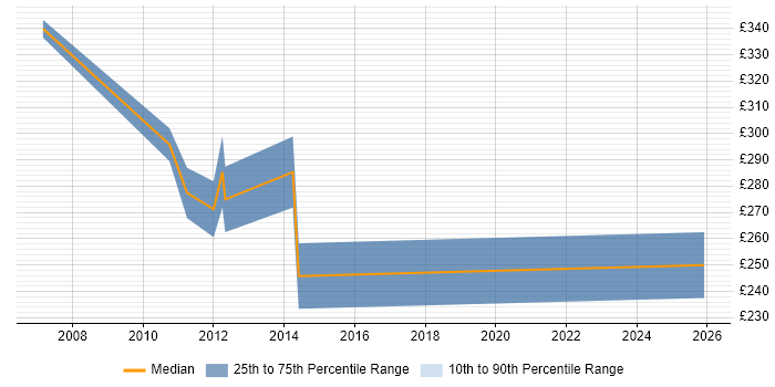 Contractor daily rate distribution trend for jobs in Cambridgeshire citing Korn