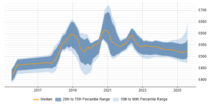 Contractor daily rate distribution trend for jobs in Cambridgeshire citing Kubernetes Contractor daily rate distribution trend for jobs in Cambridgeshire citing Kubernetes