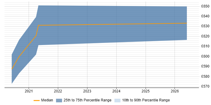 Contractor daily rate distribution trend for Lead Data Engineer job vacancies in Cambridgeshire