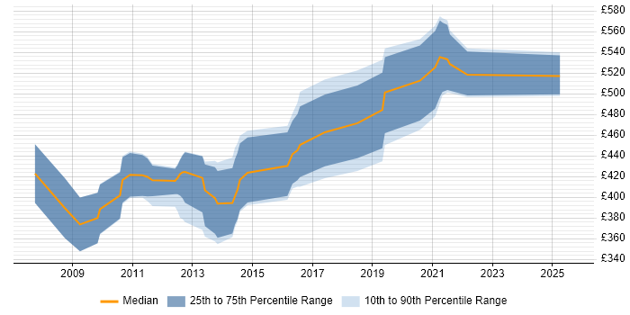 Contractor daily rate distribution trend for Lead Developer job vacancies in Cambridgeshire