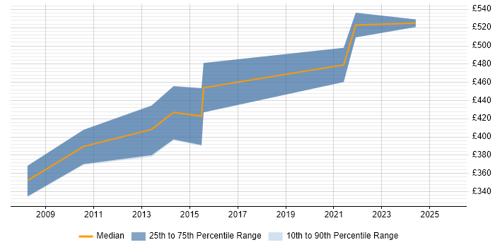 Contractor daily rate distribution trend for Lead Software Engineer job vacancies in Cambridgeshire