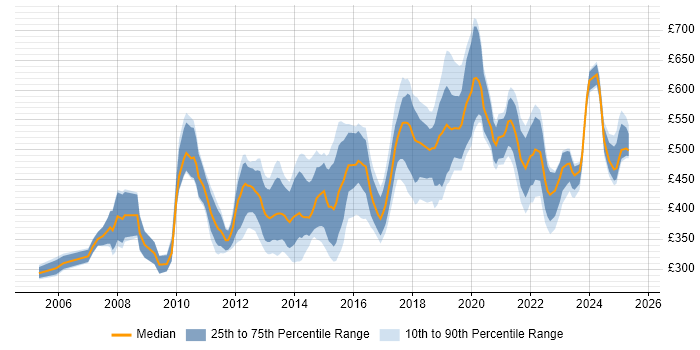 Contractor daily rate distribution trend for Lead job vacancies in Cambridgeshire Contractor daily rate distribution trend for Lead job vacancies in Cambridgeshire