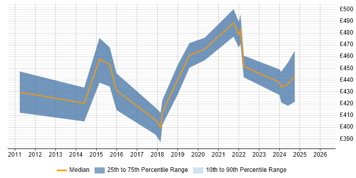 Contractor daily rate distribution trend for jobs in Cambridgeshire citing Lean Six Sigma