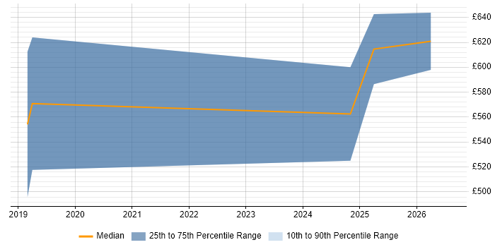 Contractor daily rate distribution trend for jobs in Cambridgeshire citing Lightning Web Components