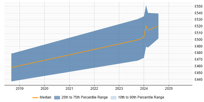 Contractor daily rate distribution trend for LIMS Business Analyst job vacancies in Cambridgeshire