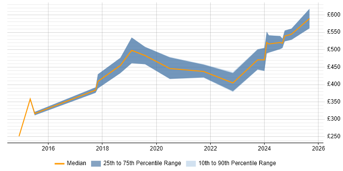 Contractor daily rate distribution trend for jobs in Cambridgeshire citing LIMS Contractor daily rate distribution trend for jobs in Cambridgeshire citing LIMS