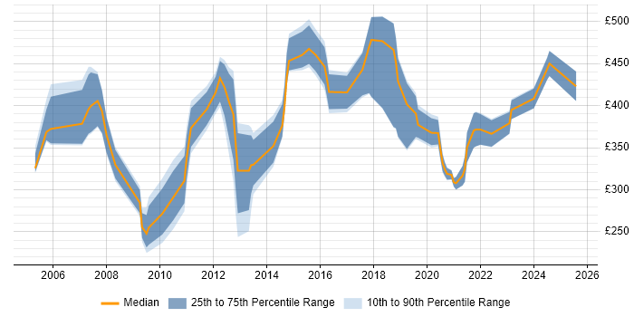 Contractor daily rate distribution trend for jobs in Cambridgeshire citing Line Management Contractor daily rate distribution trend for jobs in Cambridgeshire citing Line Management