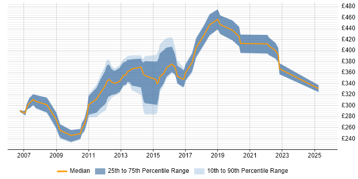 Contractor daily rate distribution trend for Linux Administrator job vacancies in Cambridgeshire Contractor daily rate distribution trend for Linux Administrator job vacancies in Cambridgeshire