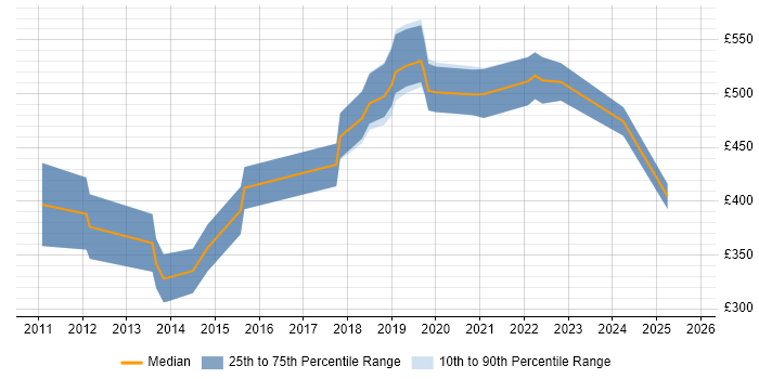 Contractor daily rate distribution trend for jobs in Cambridgeshire citing Linux Command Line Contractor daily rate distribution trend for jobs in Cambridgeshire citing Linux Command Line