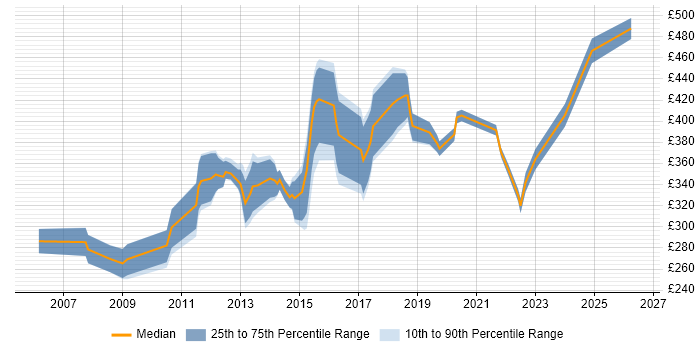 Contractor daily rate distribution trend for Linux Engineer job vacancies in Cambridgeshire