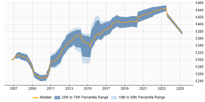 Contractor daily rate distribution trend for Linux Systems Administrator job vacancies in Cambridgeshire Contractor daily rate distribution trend for Linux Systems Administrator job vacancies in Cambridgeshire