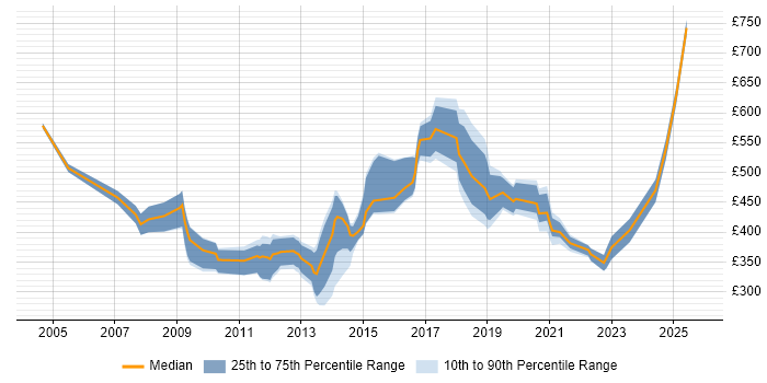 Contractor daily rate distribution trend for jobs in Cambridgeshire citing Logistics
